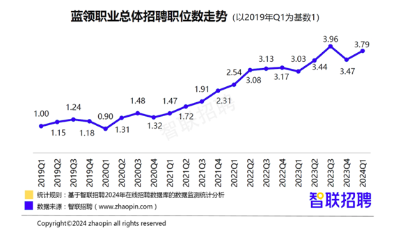 报告：蓝领招聘薪酬比5年前增长超3成