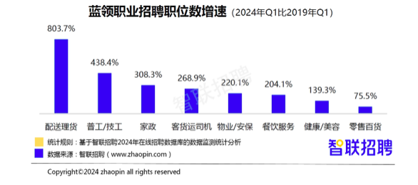 报告：蓝领招聘薪酬比5年前增长超3成