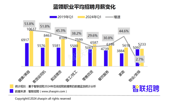 报告：蓝领招聘薪酬比5年前增长超3成  第3张