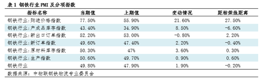 钢市半月谈：由PMI看6月钢铁市场  第3张