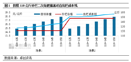 卓创资讯：二次育肥猪源或在中下旬出栏增加 6月猪价或高位后小幅下滑  第3张