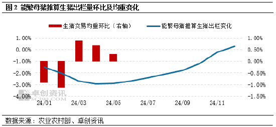 卓创资讯：二次育肥猪源或在中下旬出栏增加 6月猪价或高位后小幅下滑  第4张