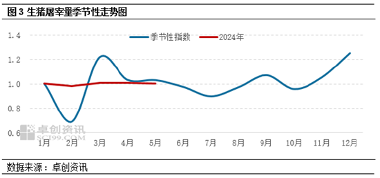 卓创资讯：二次育肥猪源或在中下旬出栏增加 6月猪价或高位后小幅下滑  第5张