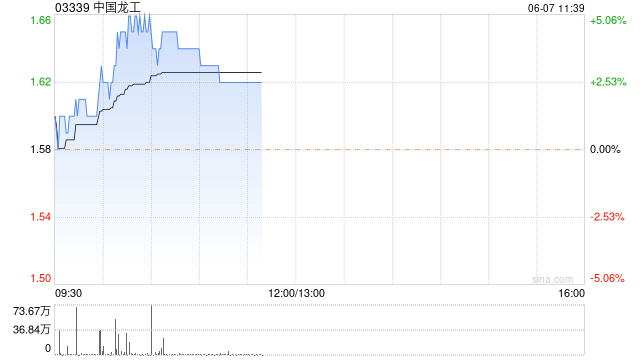 重型机械股多数上扬 中国龙工涨逾4%多数涨超2%  第1张