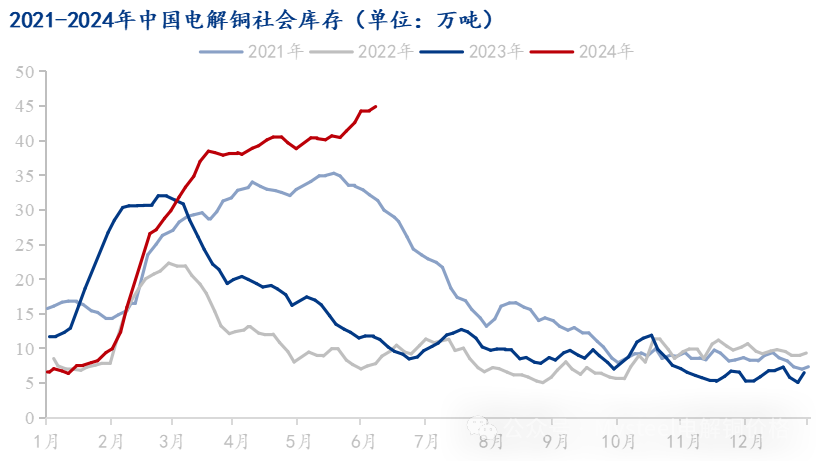 Mysteel解读：部分市场到货增加下游消费回升有限 电解铜库存再度刷新年内新高  第3张