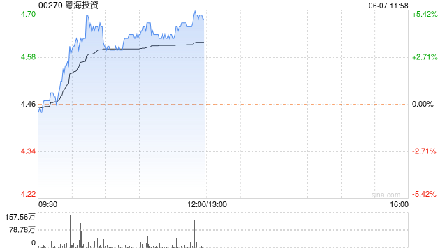 水务股早盘普涨 粤海投资涨近5%中国水务涨近3%