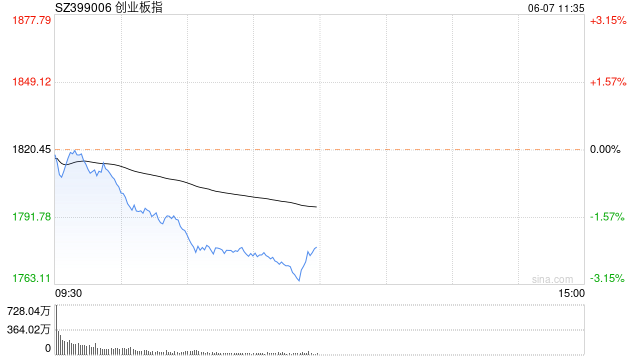 午评：创指半日跌2.27% 芯片、半导体板块下挫  第1张