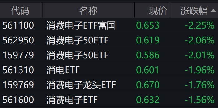 消费电子板块走弱，多只相关ETF跌逾2%  第1张