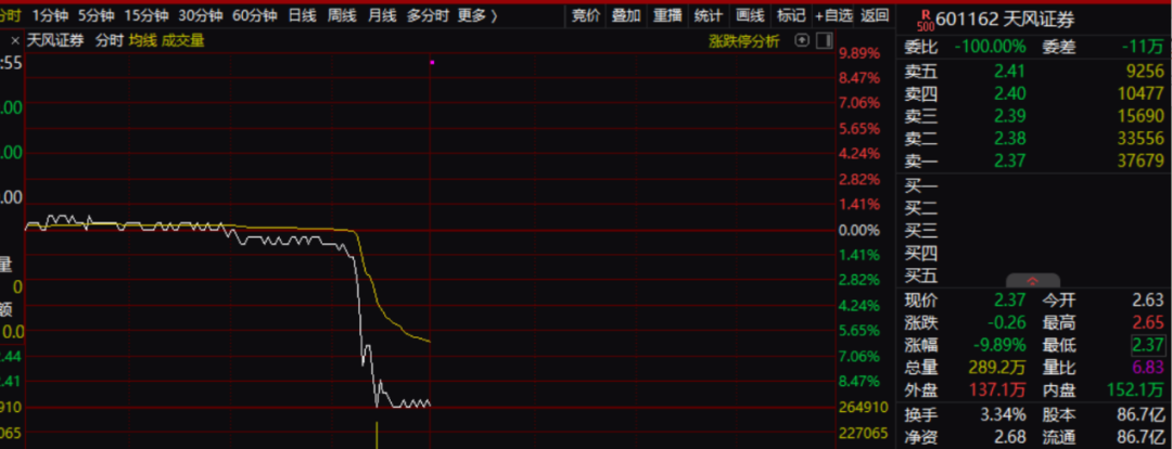 天风证券闪崩！分析人士：可能与市场对其负债问题担心有关  第1张