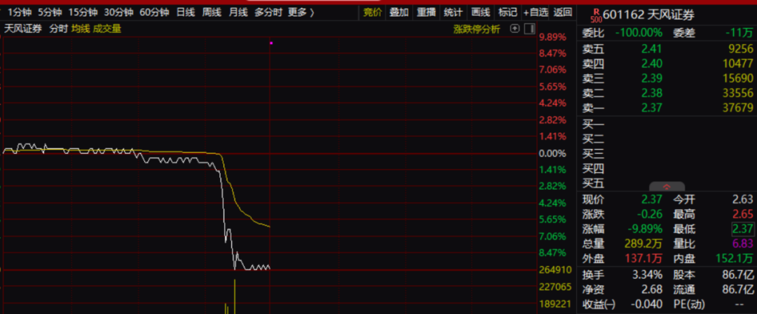 天风证券闪崩！分析人士：可能与市场对其负债问题担心有关  第2张