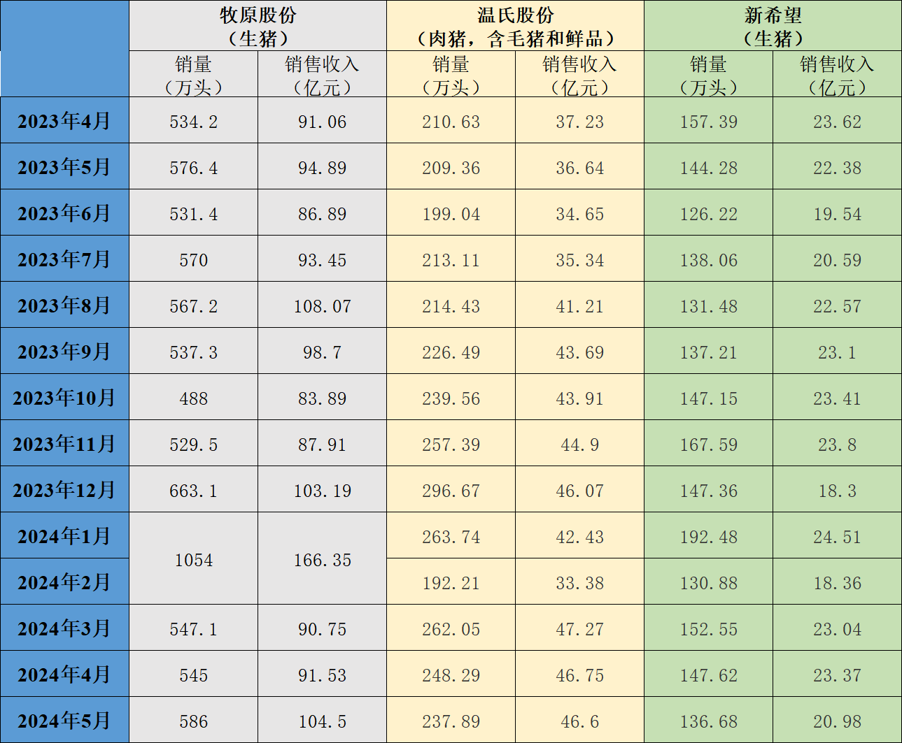 三大猪企生猪销售均价连涨5个月 盈利状况普遍好转