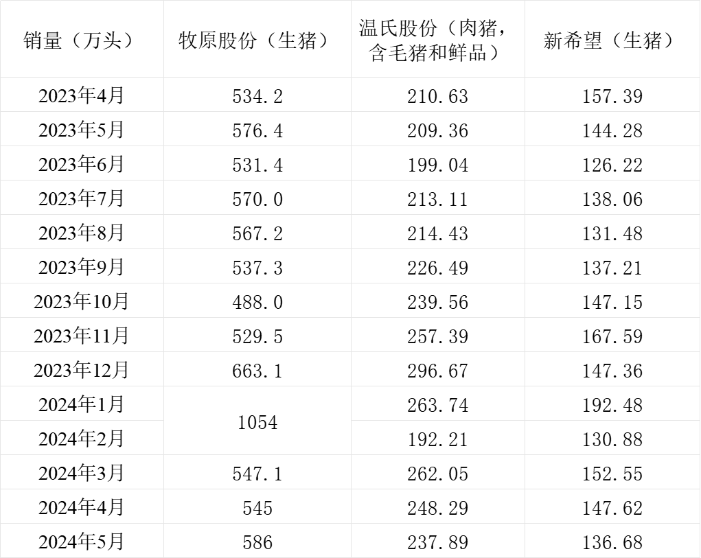 三大猪企生猪销售均价连涨5个月 盈利状况普遍好转  第3张