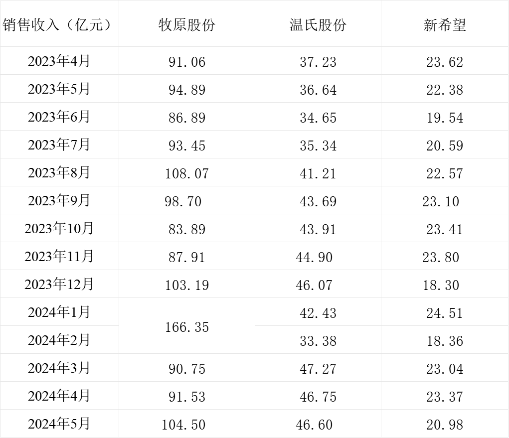 三大猪企生猪销售均价连涨5个月 盈利状况普遍好转