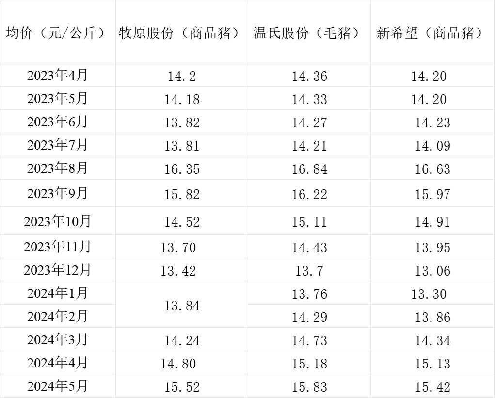 三大猪企生猪销售均价连涨5个月 盈利状况普遍好转