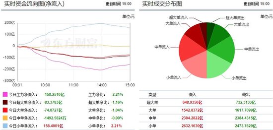 两市延续震荡调整 158亿主力资金外流！