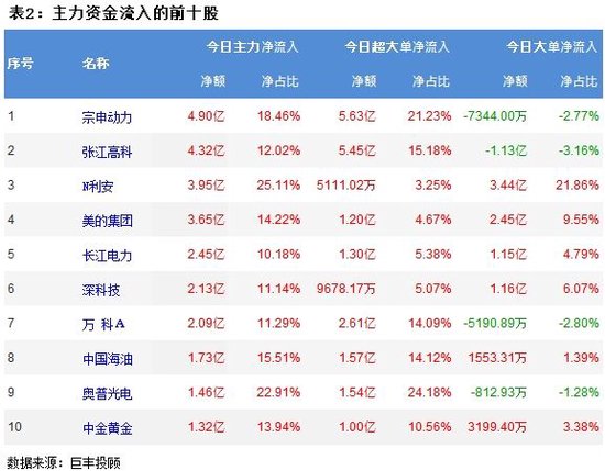 两市延续震荡调整 158亿主力资金外流！