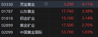 收评：恒指跌0.59% 恒生科指跌1.78%黄金、风电股涨势强劲  第4张