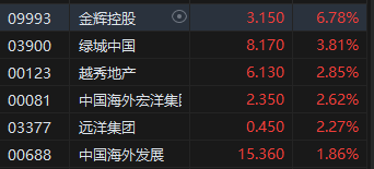 收评：恒指跌0.59% 恒生科指跌1.78%黄金、风电股涨势强劲