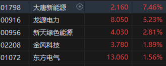 收评：恒指跌0.59% 恒生科指跌1.78%黄金、风电股涨势强劲  第6张