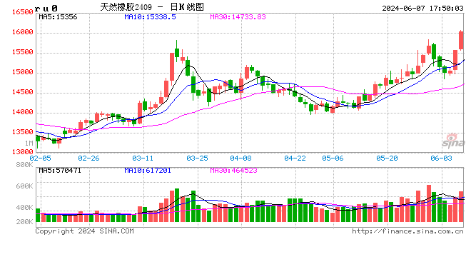 光大期货0607热点追踪：橡胶年内新高，说好的供应上量呢？  第2张