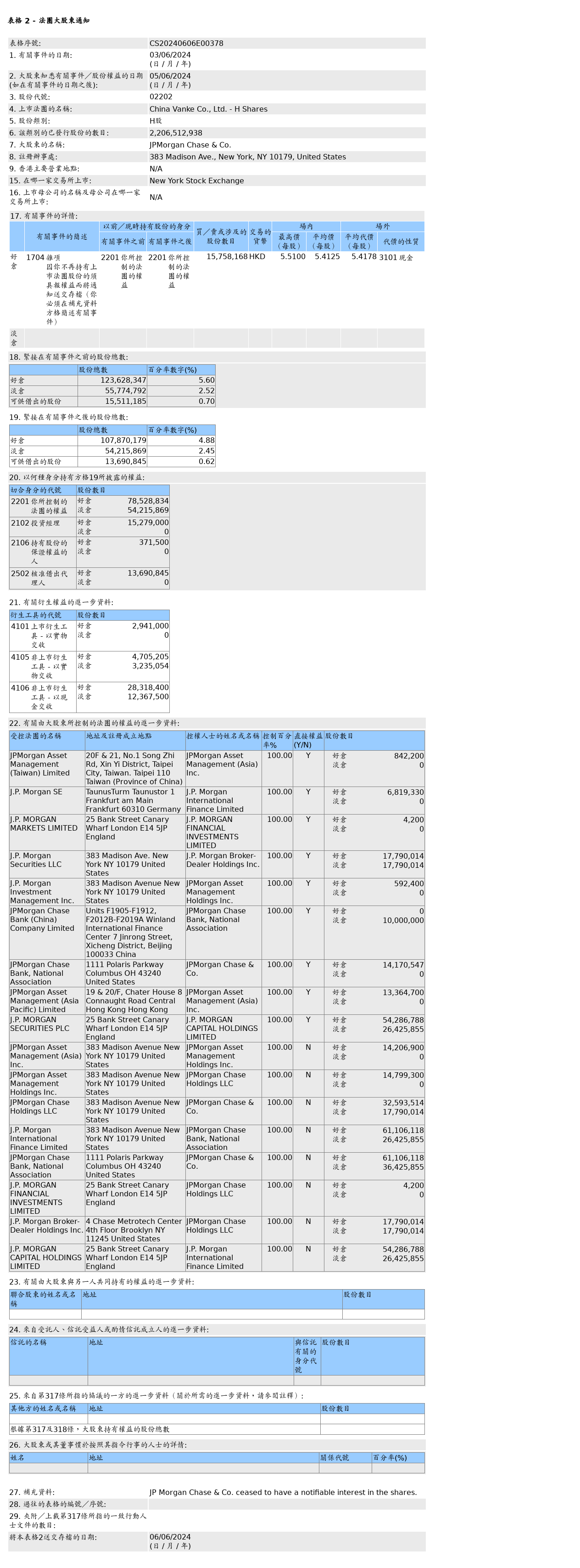 摩根大通售出万科企业(02202.HK)1,575.82万股H股股份，价值约8,529.11万港元