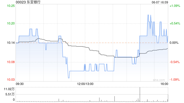 东亚银行6月7日斥资106.24万港元回购10.48万股