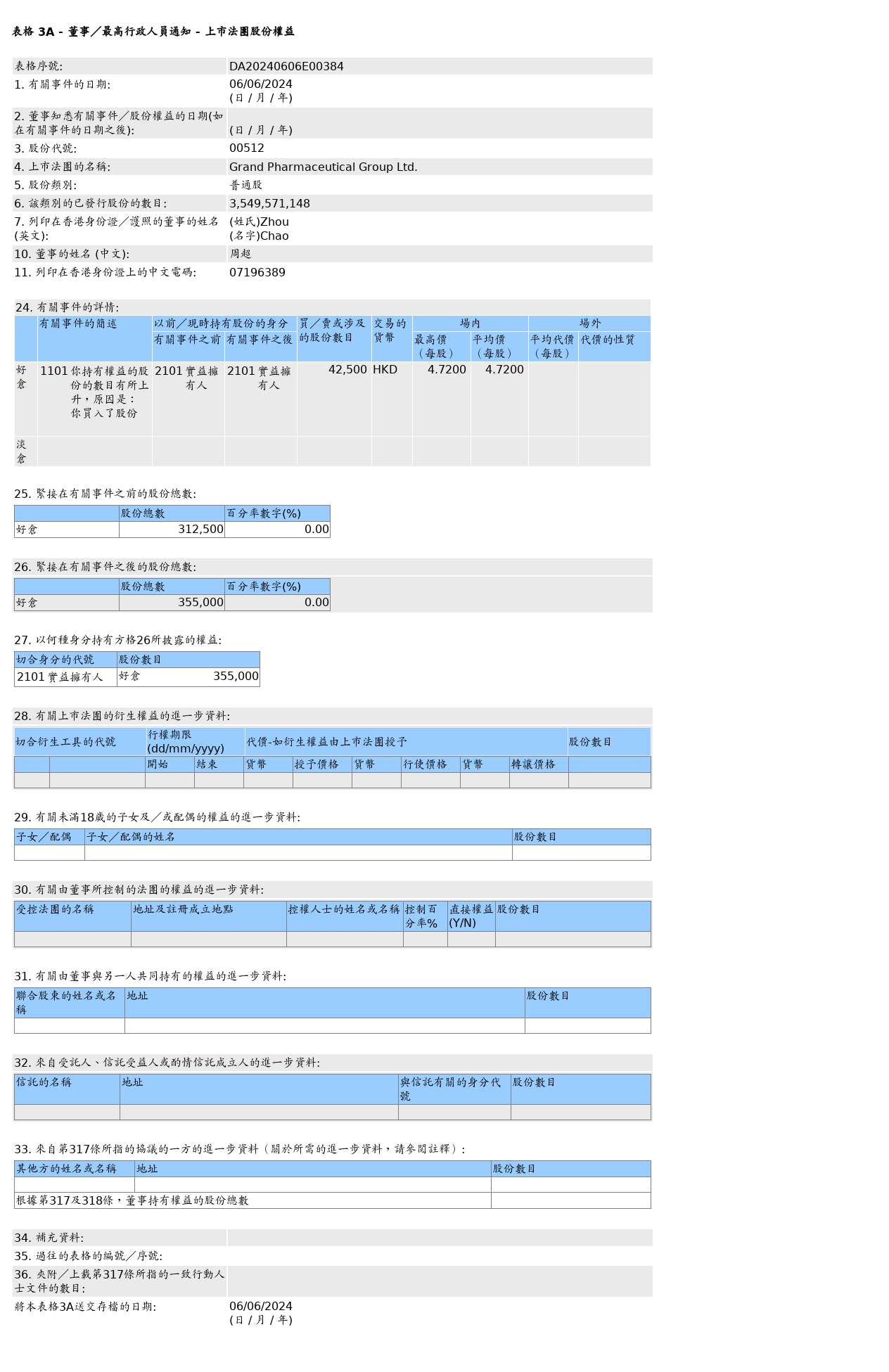 远大医药(00512.HK)获周超增持4.25万股普通股股份，价值约20.06万港元