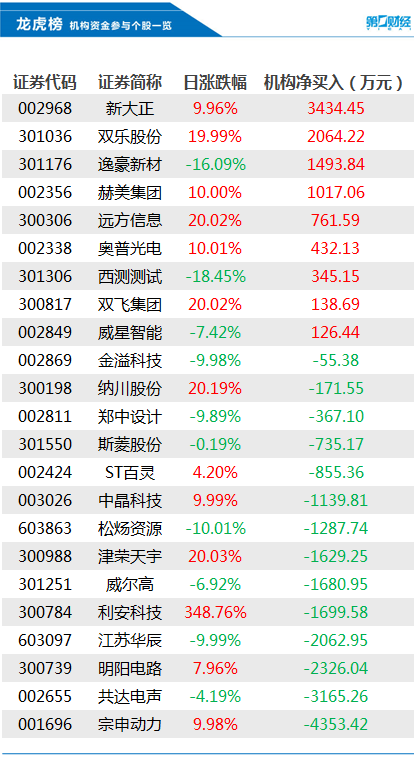 机构今日买入这9股，抛售宗申动力4353万元丨龙虎榜