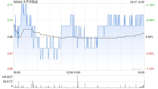 太平洋航运6月7日斥资806.73万港元回购300万股