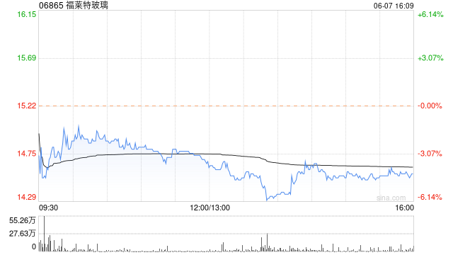 福莱特玻璃6月7日斥资2999.8万元回购127.43万股A股