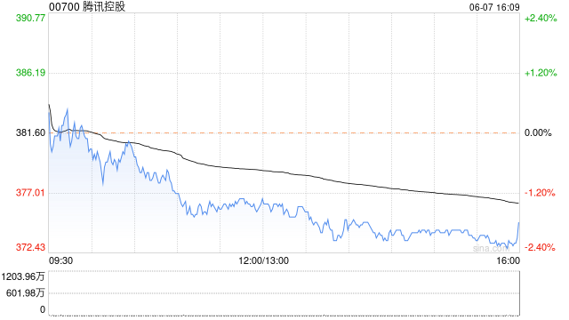 腾讯控股斥资10.03亿港元回购267万股