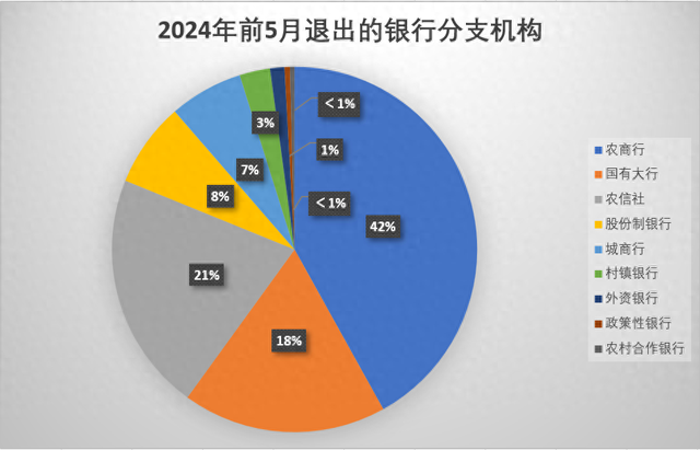 今年前5个月1257家银行业分支机构退出市场，同比增逾三成  第1张