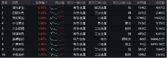 加拿大、欧央行降息如期落地，美联储降息预期升温，国际金价反弹，有色龙头ETF（159876）盘中摸高1．1%