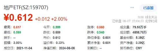 企稳？地产产业链全天领涨，地产ETF(159707)大涨2%！银行再担弱市“扛把子”，年内领涨两市的秘诀在哪里？