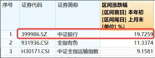 企稳？地产产业链全天领涨，地产ETF(159707)大涨2%！银行再担弱市“扛把子”，年内领涨两市的秘诀在哪里？  第2张