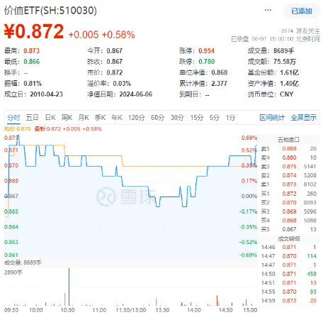 基本面、估值双助力，价值ETF（510030）尾盘拉升，收复5日线！机构：市场有望迎来新一轮上行区间