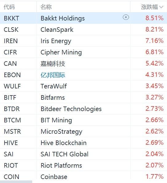 数字货币概念股集体走强，嘉楠科技涨超5%