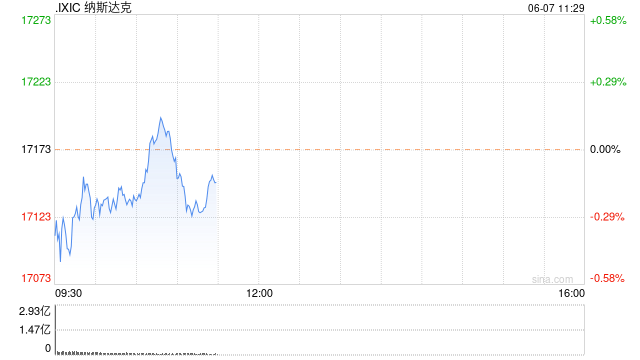 早盘：美股小幅走低 市场关注非农数据及联储降息前景  第1张
