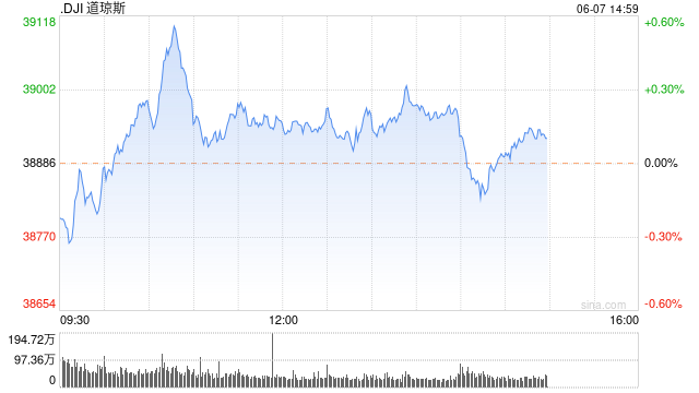 早盘：三大股指悉数转涨 道指涨逾200点  第1张