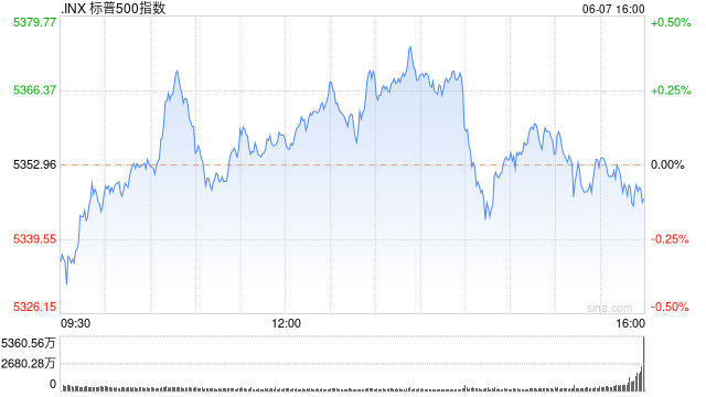 尾盘：标普500指数创历史新高