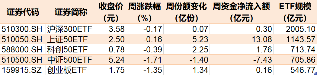 机构疯狂抄底！这个板块连跌4周后，ETF份额逼近700亿创历史新高