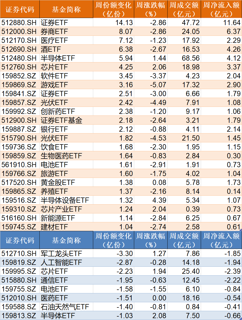 机构疯狂抄底！这个板块连跌4周后，ETF份额逼近700亿创历史新高  第2张