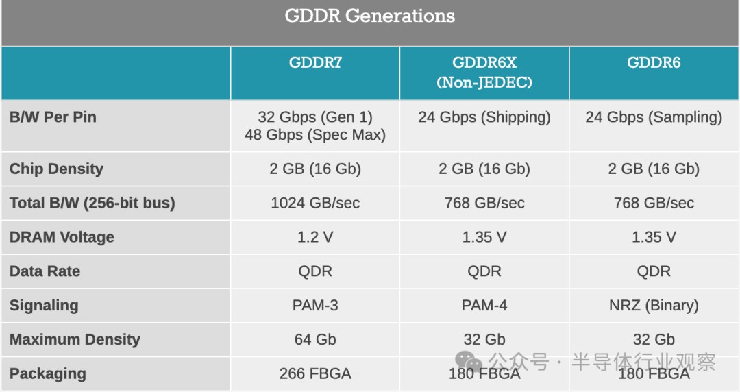 三星、美光和SK海力士均提供GDDR7内存样品！ GDDR 7大战即将拉开序幕  第7张