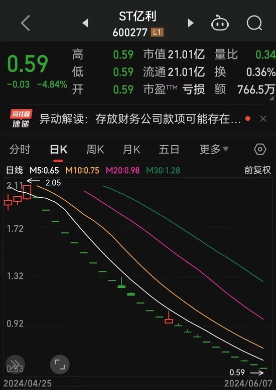 ST亿利已锁定退市！39亿存款可能“消失”