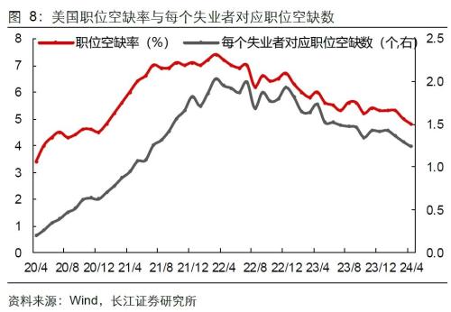 美国就业失业双升，降息预期升还是降？  第10张