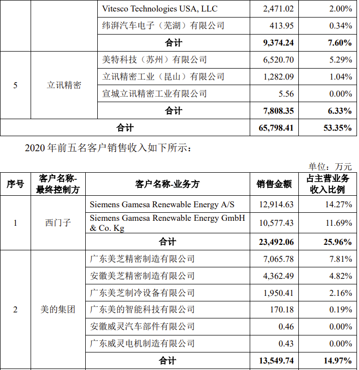 京磁材料IPO终止！过会逾一年，未提交注册，第一大供应商占比61%，产能利用率较低，第一大募投项目是否必要  第8张