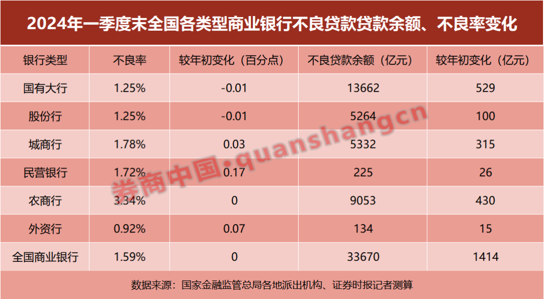 银行业不良率，区域图谱出炉！