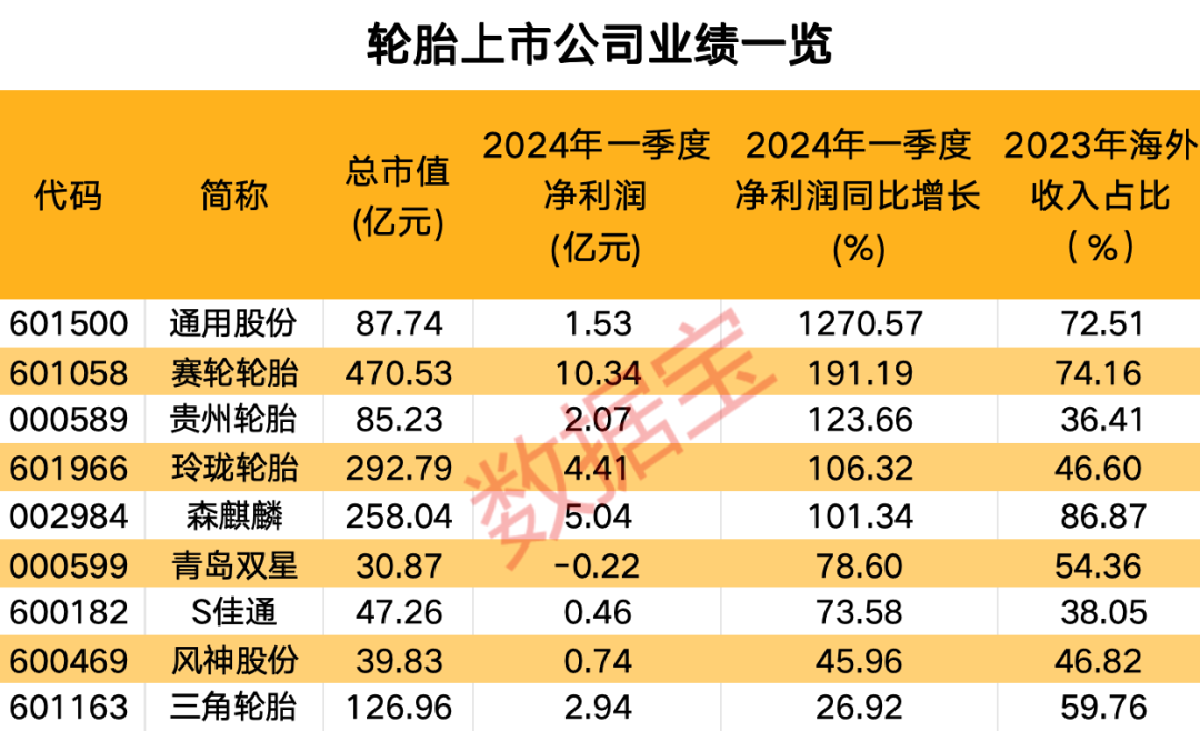 压不住了！产销旺盛，轮胎行业景气度持续回升，这些公司业绩亮眼