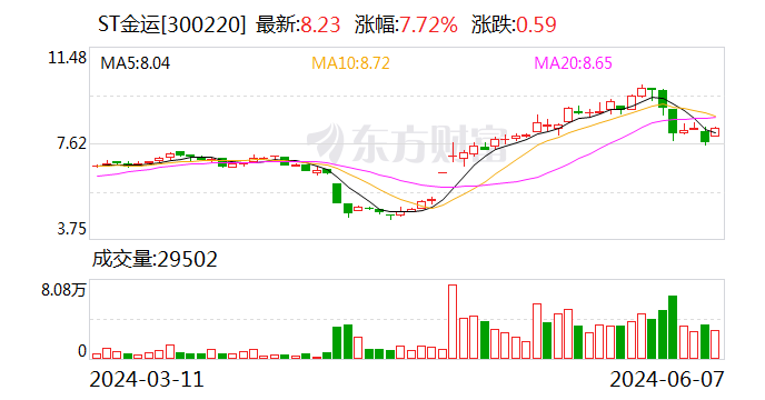 *ST金运：股票交易撤销其他风险警示 股票停牌1天  第1张