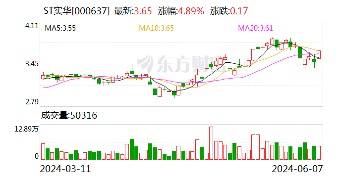 ST实华：6月12日起撤销其他风险警示  第1张